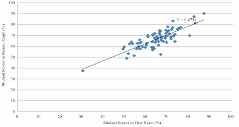 Figure 1.  Comparison of students’ performances in both examinations across the different disciplines