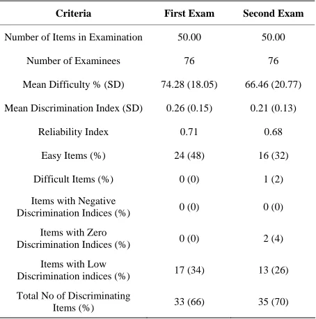 Table 2.Item analysis for both examinations. 