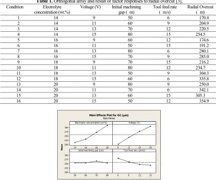 Table 1. Orthogonal array and result of factor responses to radial overcut [3]. 