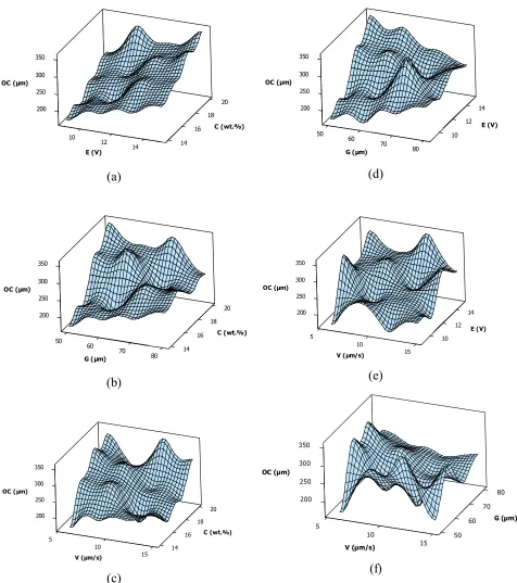 Fig. 3. Interaction effects of process parameters on radial overcut: a) Interaction effects of electrolyte concentration and 
