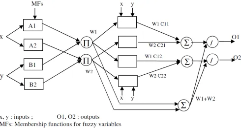 Fig. 8. Two-output CANFIS architecture with two rules per output [26]. 
