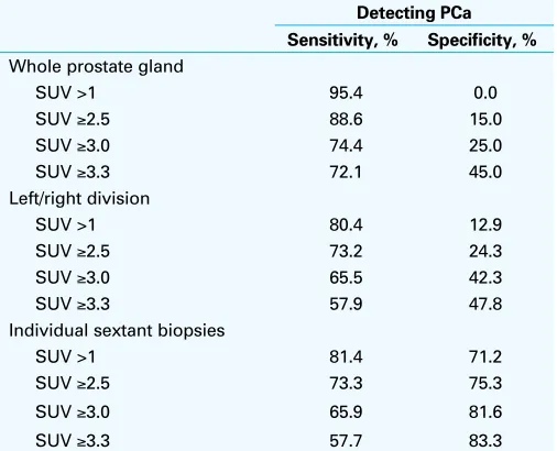 Table 3. Sensitivity and specificity of 11C-choline PET to detect PCa