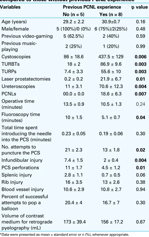 Table 3. Baseline demographic characteristics and 