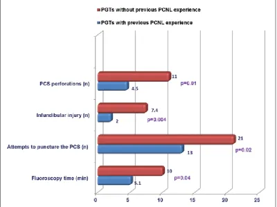 Fig. 1. Demonstrates the difference in performance on the PERC Mentor (Simbionix, Cleveland, OH) simulator between postgraduate trainees with previous percutaneous nephrolithotomy (PCNL) experience and those without previous PCNL experience.
