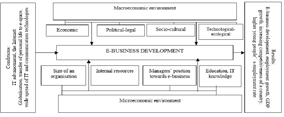 Figure 1. The Model of E-Business Development  