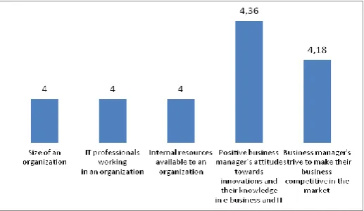 Figure 2. Identification of Micro Environmental Determinants of E-Business Development, Average Ranks