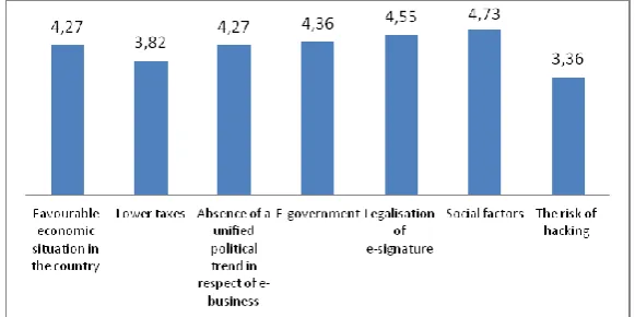 Figure 4. Evaluation of the Recommendations For E-Business Development, Average Ranks 