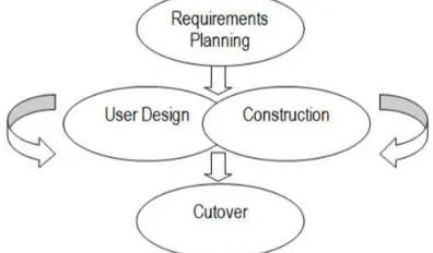 Fig. 8 Rapid Application Development (RAD) methodology. 