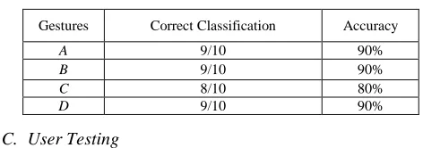TABLE RESULTS FOR RECOGNITION ACCURACYII . 
