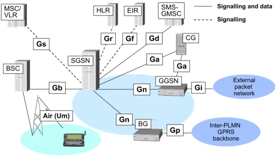 Figure 4. GPRS interfaces