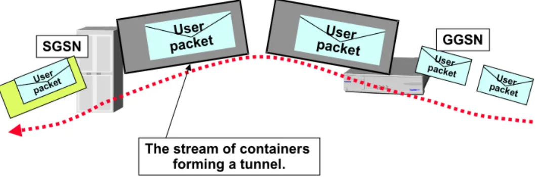 Figure 5. User packets over the GPRS backbone in  ‘containers’