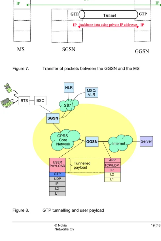 Figure 7. Transfer of packets between the GGSN and the MS