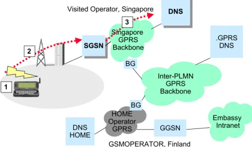 Figure 9. Roaming case steps 1, 2 and 3