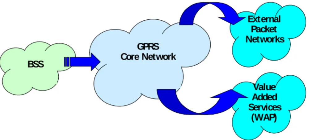 Figure 1. GPRS access to packet switched networks