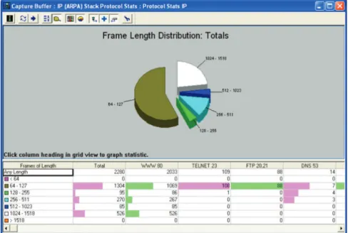 Figure 16. Frame Length by protocol is one of the multiple ways to view the information Node discovery