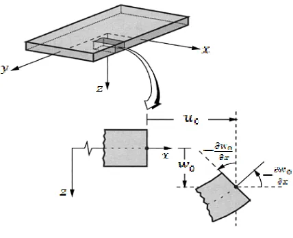 Fig. 1. Generalized displacements of a rectangular plate in the first order shear deformation theory