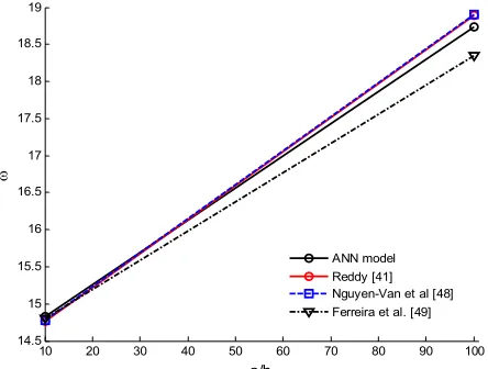 Table 4.h Model ω analytical solution.   Comparing the frequencies of a cross-ply [0°/90°/0°] square plate predicted by ANN model with the  a/   ω/ω 