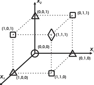 Figure 1: Binary and ﬁll fraction constraints forThe binary constraints includes the points markedby the four symbols.constraints are the points marked by the symbols⃝ N = 3.The binary and ﬁll fraction(fN = 0), △(fN = 1), □(fN = 2) and ⋄(fN = 3).