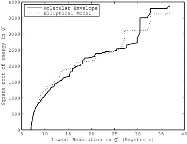 Figure 2: Square root of the energy in Q′ as a functionof the lowest resolution.