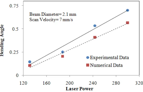 Fig. 15. Comparison between experimental and numerical results. 