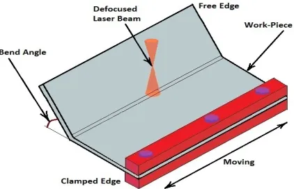 Fig. 1. Scheme of metal forming procedure using laser radiation.  
