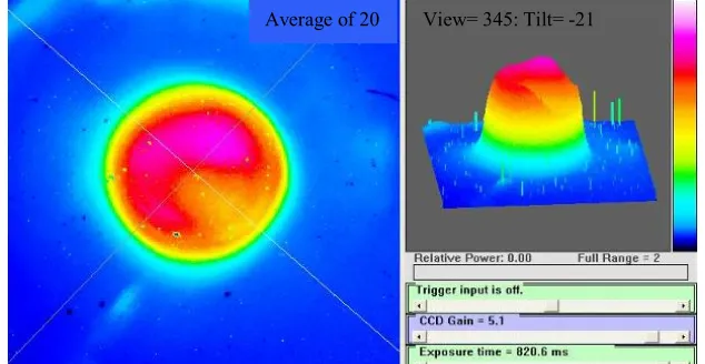 Fig. 3.  Laser radiation profile in form of Gaussian distribution with 150 watt power.