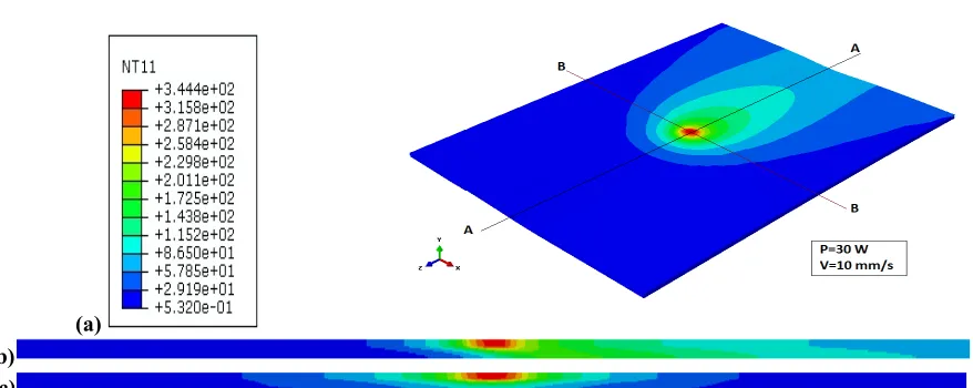Fig. 6. (a). Temperature distribution by Uniform heat flux, (b). along A-A and (c). along B-B.