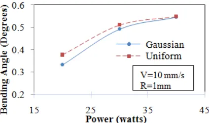 Fig. 10. Changes in bending angle for Gaussian and Uniform distribution of laser heat flux in different scanning speeds of laser