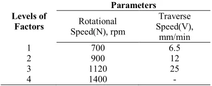 Table 1.  Process parameters and related levels. 