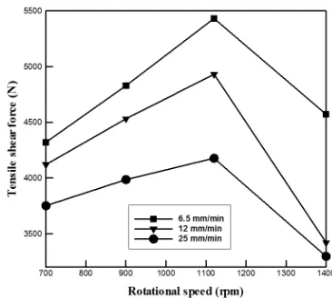 Table 4. Typical micrographs for the macrostructure of cross-sections of FSW joints. 