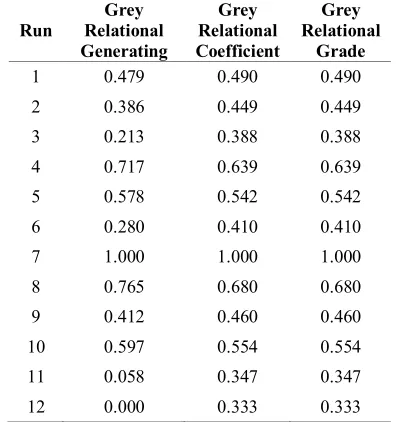 Table 5. Grey relational grade and Grey relational coefficient. 