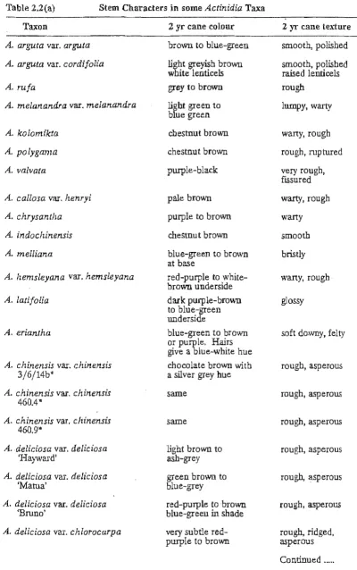 Table 2.2(a) 