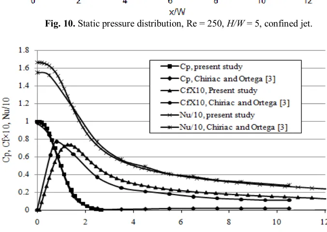 Fig. 10. Static pressure distribution, Re = 250, H/W = 5, confined jet. 
