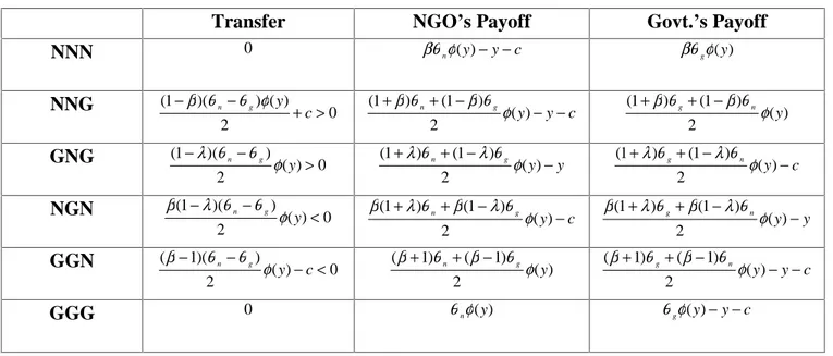 Table 3 : Transfers and payoffs of the two parties under alternative modes of provision