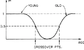 Figure 2. Membership Graph of Linguistic Variables Young and Old for the Corresponding Age Values (Lotfi A Zadeh, 1973)  