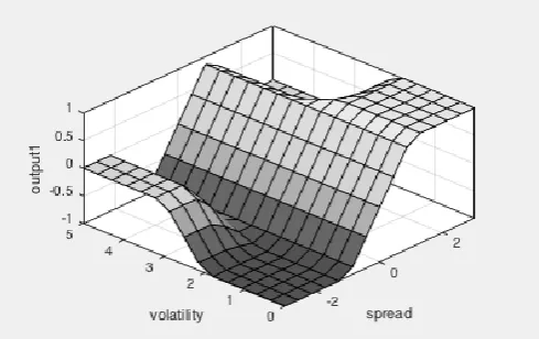 Figure 7. Surface View of the Fuzzy Inference Engine  