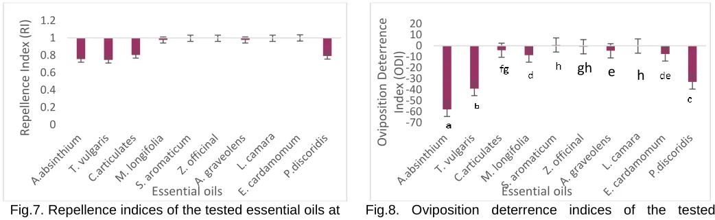 Fig.7. Repellence indices of the tested essential oils at 48h after adults introduction in no-choice test 