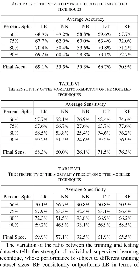 TABLE V CCURACY OF THE MORTALITY PREDICTION OF THE MODELLED 