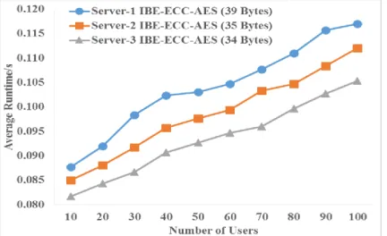 TABLE COMPARISON OF IBE-ECC-ECIESV  AND IBE-ECC-AES AT THE DECRYPT STAGE 
