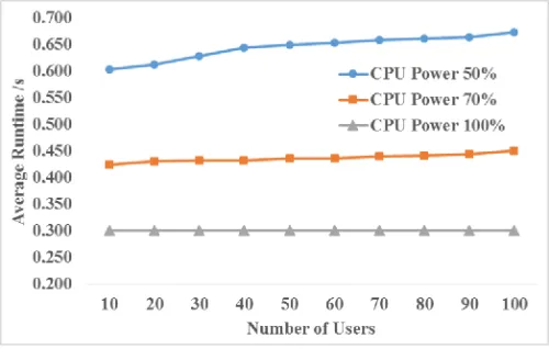 Fig. 8 Comparison of CPU Power to the proposed method 