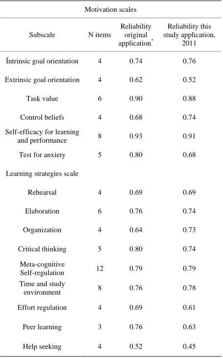 Table 1.  Reliability of the MSLQ questionnaire, by subscales.