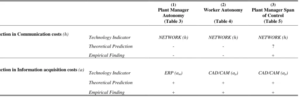 TABLE 1 – SUMMARY OF MAIN THEORETICAL PREDICTIONS THAT WE EMPIRICALLY TEST 
