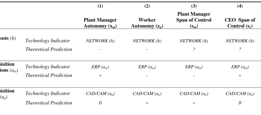 TABLE A3 – EXTENDED THEORY PREDICTIONS                     (1)  (2)  (3)  (4)        Plant Manager Autonomy (x m )  Worker  Autonomy (z p )  Plant Manager  Span of Control (sm)  CEO  Span of Control (sc)  Reduction in communication costs (h)  Technology In