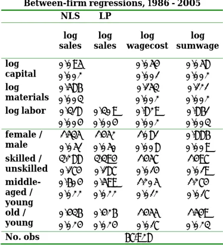 Table 2  Pooled Restricted Between-Firm Results 