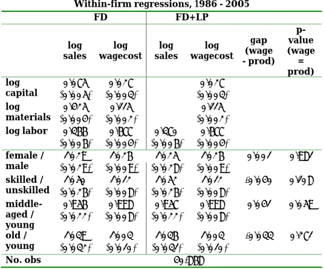 Table 3.a  Pooled Restricted Within-Firm Results, Firm-Level Wagecost 