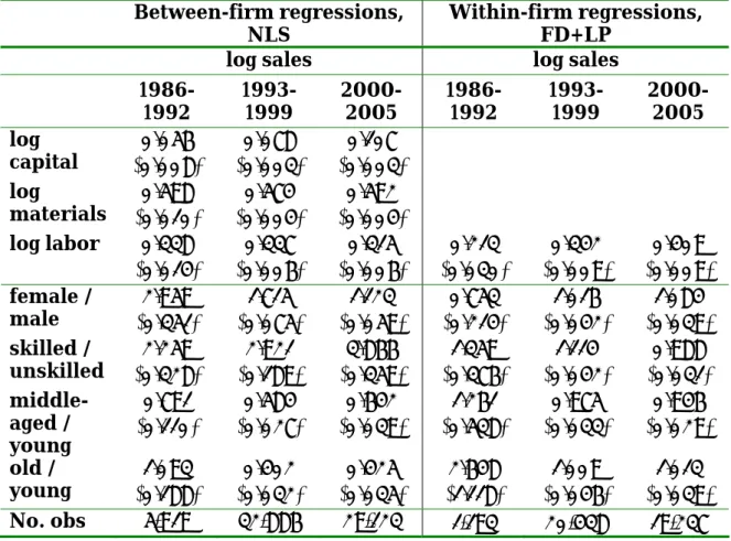 Table 4.a   Time Period Restricted Results, Productivity  