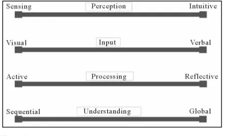 Figure 1.  Felder-Silverman learning style model.  