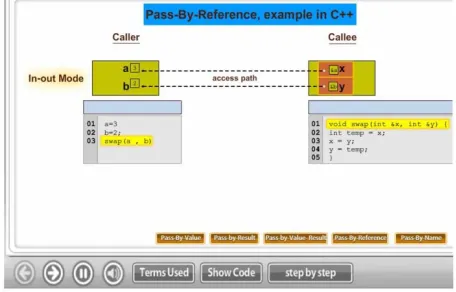 Figure 4.  A learning object to describe parameter passing methods. 