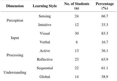 Table 2.  Students’ distributions based on their preferred learning styles. 