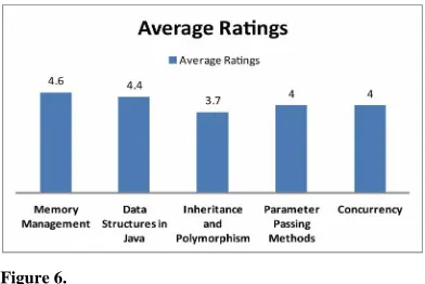 Figure 6.  Average ratings of learning objects grouped by topic. 